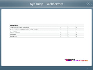 11
Sys Reqs – Webservers
 