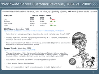 115
PLATFORM SERVER MARKET SHARE
2004 2008 ∆
Unix 39.6% 31.9% -7.7 %
Windows 32.2% 38.4% +6.2 %
IBM OS/390 10.6% ? (<14.9) - (?)
Linux 8.4% 14.9% +6.5 %
CNET News, December 2004
http://news.com.com/IDC+Linux+server+sales+to+hit+9.1+billion+in+2008/2100-1010_3-5479681.html
• "Sales of servers using Linux will grow faster than the overall market at least through 2008"
• "Revenue from Linux servers is expected to grow annually at 22.8 percent, compared to 3.8
percent for the overall server market"
• "Linux is used on about half of blade servers today, compared to 20 percent of rack-mounted
servers and 11 percent of free-standing servers.“
Server Watch, November 2004
http://www.serverwatch.com/news/article.php/3439721
• "The operating system [Unix] that powers the lion's share of servers is losing ground to
Windows and Linux. Unix is losing so much ground that IT research firm IDC is predicting
Windows will take over as the dominant server operating system by the year 2008."
• "IDC predicts a flat growth rate for Unix servers shipped through 2008."
• “... Unix is going the way of the dinosaur"
• "Linux servers posted their eighth consecutive quarter of double-digit growth..."
"Worldwide Server Customer Revenue, 2004 vs. 2008".
http://www.vergenet.net/~conrad/linux/cartoons/images/roared.jpg
"Worldwide Server Customer Revenue, 2004 vs. 2008, by Operating System“, IDC third-quarter results 11/2004
 