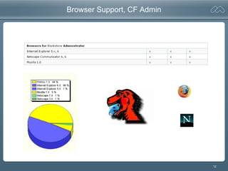 12
Browser Support, CF Admin
 