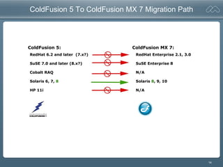 14
ColdFusion 5 To ColdFusion MX 7 Migration Path
ColdFusion 5: ColdFusion MX 7:
RedHat 6.2 and later (7.x?)
SuSE 7.0 and later (8.x?)
Cobalt RAQ
Solaris 6, 7, 8
HP 11i
RedHat Enterprise 2.1, 3.0
SuSE Enterprise 8
N/A
Solaris 8, 9, 10
N/A
 