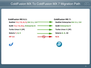 15
ColdFusion MX To ColdFusion MX 7 Migration Path
ColdFusion MX 6.1: ColdFusion MX 7:
RedHat 7.2, 7.3, 8, 9, Ent 2.1, 3.0
SuSE 7.2, 7.3, 8.x, Enterprise 8
Turbo Linux 8 (JP)
Solaris 7, 8, 9
HP 11i
RedHat Enterprise Ent 2.1, 3.0
SuSE Enterprise 8
Turbo Linux 8 (JP)
Solaris 8, 9, 10
N/A
 