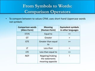 Language Basics | Coldfusion primer | Chap-1 | PDF
