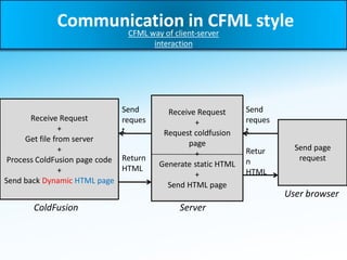 Cfm File Extension Language Basics | Coldfusion primer | Chap-1 | PDF