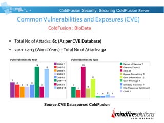 CommonVulnerabilities and Exposures (CVE)
ColdFusion : BioData
● Total No of Attacks: 61 (As per CVE Database)
● 2011-12-13 (WorstYears) –Total No of Attacks: 32
ColdFusion Security: Securing ColdFusion Server
Source:CVE Datasource: ColdFusion
 