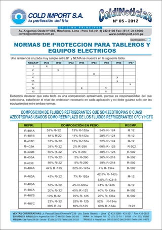 Nº 05 - 2012
                                                          O F I C I N A         P R I N C I P A L
        Av. Angamos Oeste Nº 686, Miraflores, Lima - Perú Tel. (51-1) 242-9100 Fax: (51-1) 241-9000
        correo@coldimport.com.pe                                          www.coldimport.com.pe
                                                                                                                                              Continuación...

  NORMAS DE PROTECCION PARA TABLEROS Y
          EQUIPOS ELECTRICOS
Una referencia cruzada muy simple entre IP y NEMA se muestra en la siguiente tabla.
                   NEMA/IP            IP23           IP30           IP32         IP55          IP64           IP65           IP66           IP67
                        1                X
                        2                             X
                        3                                                                        X
                        4                                                                                                    X
                       4X                                                                                                    X
                        6                                                                                                                    X
                       12                                                          X                            X
                       13                                                                                       X

Debemos destacar que esta tabla es una comparación aproximada, porque es responsabilidad del que
selecciona, establecer el nivel de protección necesario en cada aplicación y no debe guiarse solo por las
equivalencias entre ambas normas.


     COMPOSICION DE FLUIDOS REFRIGERANTES QUE SON ZEOTROPIAS O CUASI
AZEOTROPIAS USADOS COMO REEMPLAZO DE LOS FLUIDOS REFRIGERANTES CFC Y HCFC
              REFRI.                                       COMPOSICIÓN EN PESO                                                          REEMP.
               R-401A                     53% R- 22                     13% R-152a                       34% R- 124                        R 12
               R-401B                        61% R- 22                  11% R-152a                       28% R- 124                        R- 12
              R-401C                         33% R- 22                  15% R-152a                       52% R- 124                        R- 12
              R-402A                         38% R- 22                   2% R- 290                       60% R- 125                        R- 502
              R-402B                         60% R- 22                   2% R- 290                       38% R- 125                       R- 502
              R-403A                         75% R- 22                     5% R- 290                     20% R- 218                       R- 502

               R-403B                        56% R- 22                     5% R- 290                     39% R- 218                       R- 502
               R-404A
                -                        44% R- 125                      52% R- 143a                    4% R- 134a                        R- 502

                                                                                                      42.5% R - 142b
               R-405A
                -                            45% R- 22                    7% R- 152a                                                       R- 12
                                                                                                       5.5% R- C318
               R-406A                        55% R- 22                  4% R- 600a                     41% R-142b                          R- 12
               R-407A                        20% R- 32                  40% R- 125                     40% R- 134a                        R- 502
               R-407B                     10% R- 32                      70% R- 125                    20% R- 134a                        R- 502
                                             23% R- 32                   25% R- 125                   52%         R-134a
               R-407C
                                          30% R- 32                      10% R-125                     60% R- 134a                          R- 22

 VENTAS CORPORATIVAS: Jr. Pascual Saco Oliveros N°339 - Urb. Santa Beatriz - Lima & 433-3386 - 433-3517 Fax: 433-0803
 SUCURSALES: SURQUILLO: Av. Angamos Este 1098 - & 446-1330 - Telefax: 242-1955        PIURA: Av. Bolognesi 769 - & (073) 32-7011 / 30-5595 - Fax: (073) 30-5985
 AREQUIPA: Calle Pizarro 206-208 - Cercado - & (054) 22-1273 - Telefax: (054) 28-3230 TRUJILLO: Jr. Huayna Capac 248-252-260 & (044) 29-6363 - Telefax: (044) 24-8575
 