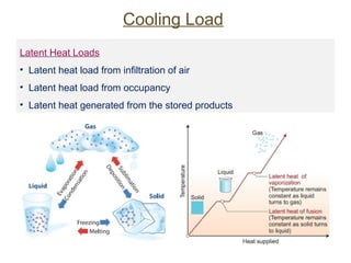 Cold Load Calculation of cold storage with sample calculation | PPTX
