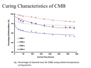 Fig : Percentage of retained mass for CMBs using ambient temperature
curing process
 