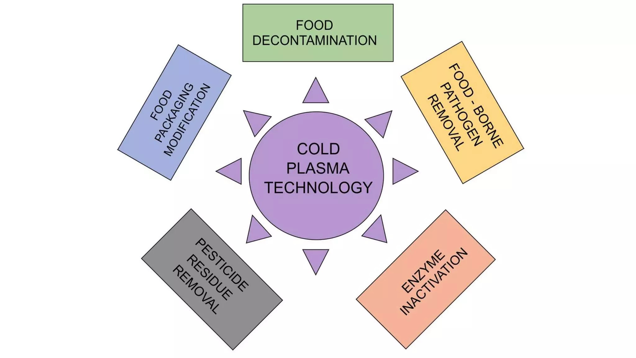COLD PLASMA TECHNOLOGY by AVNEESH | PPTX