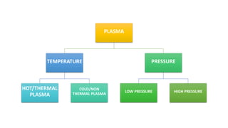 PLASMA
TEMPERATURE
HOT/THERMAL
PLASMA
COLD/NON
THERMAL PLASMA
PRESSURE
LOW PRESSURE HIGH PRESSURE
 