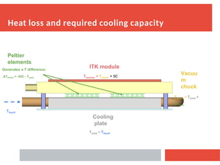 Advanced Coldplate Design and Thermal Management for ITK Modules at -50 ...