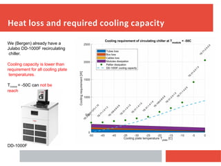Advanced Coldplate Design and Thermal Management for ITK Modules at -50 ...