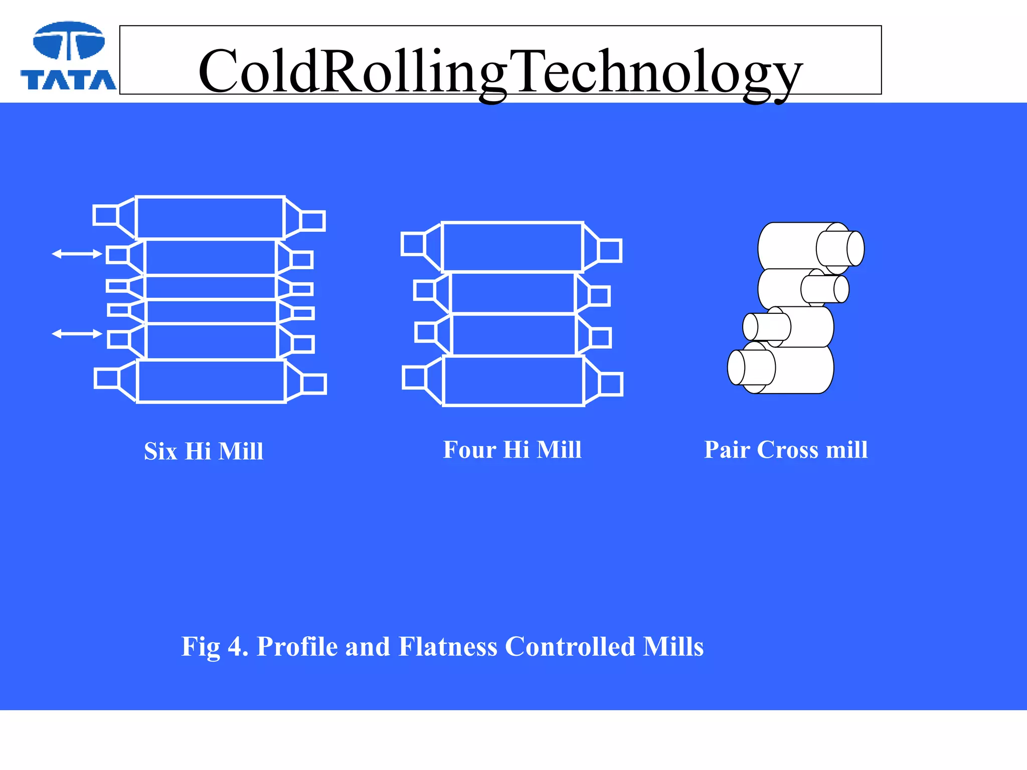 ColdRollingTechnology
Fig 4. Profile and Flatness Controlled Mills
Six Hi Mill Four Hi Mill Pair Cross mill
 