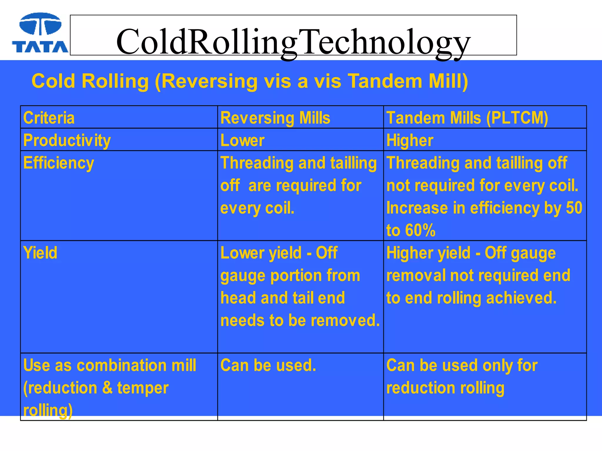 ColdRollingTechnology
Cold Rolling (Reversing vis a vis Tandem Mill)
Criteria Reversing Mills Tandem Mills (PLTCM)
Productivity Lower Higher
Efficiency Threading and tailling
off are required for
every coil.
Threading and tailling off
not required for every coil.
Increase in efficiency by 50
to 60%
Yield Lower yield - Off
gauge portion from
head and tail end
needs to be removed.
Higher yield - Off gauge
removal not required end
to end rolling achieved.
Use as combination mill
(reduction & temper
rolling)
Can be used. Can be used only for
reduction rolling
 
