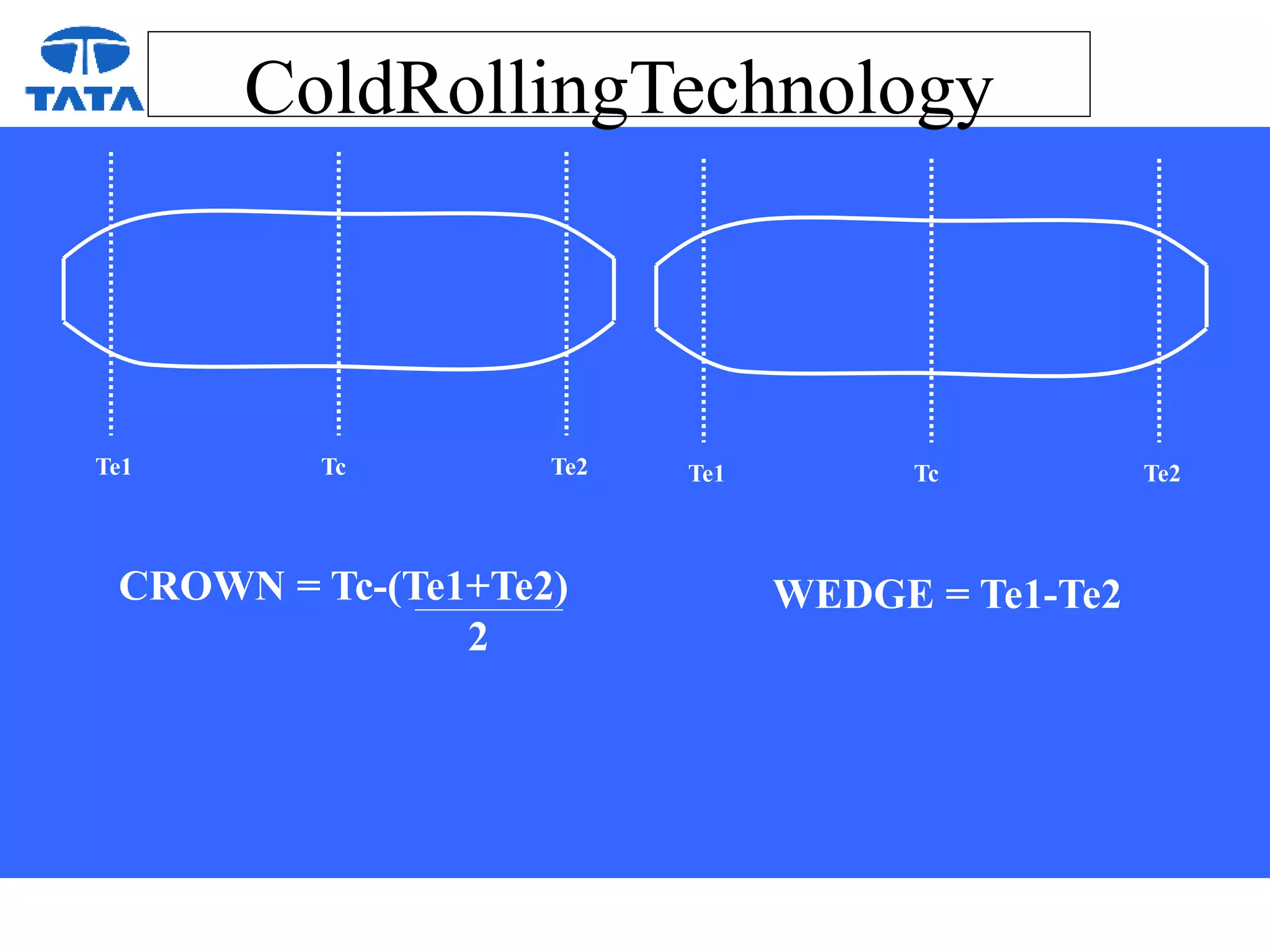 ColdRollingTechnology
Te1 Te2
Tc Te1 Te2
Tc
CROWN = Tc-(Te1+Te2)
2
WEDGE = Te1-Te2
 