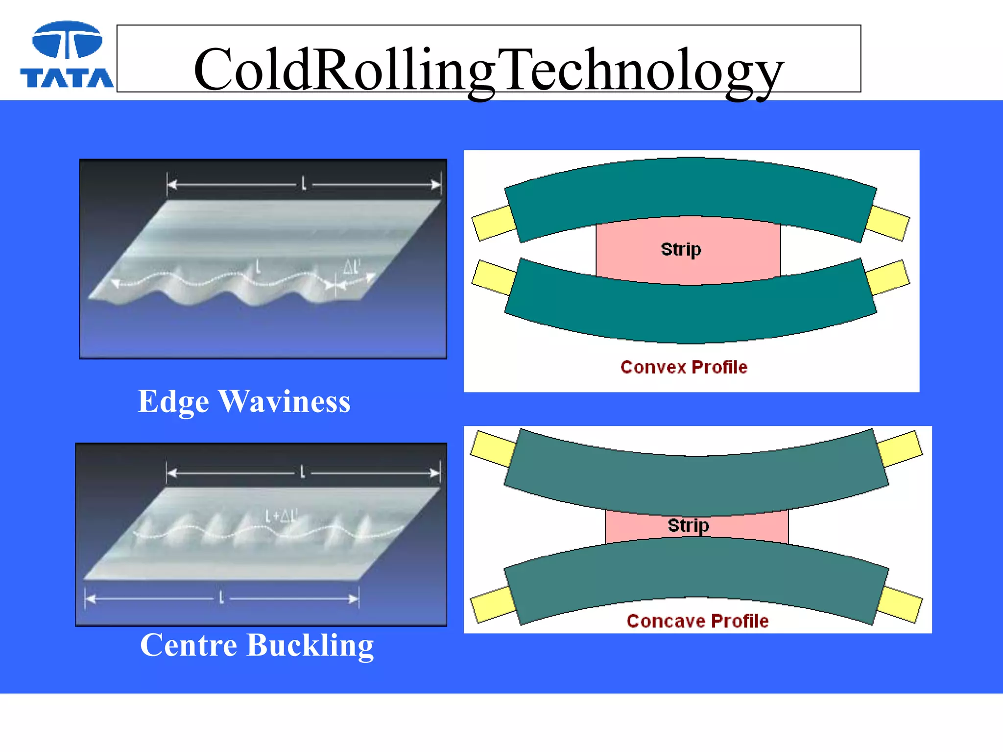ColdRollingTechnology
Edge Waviness
Centre Buckling
 