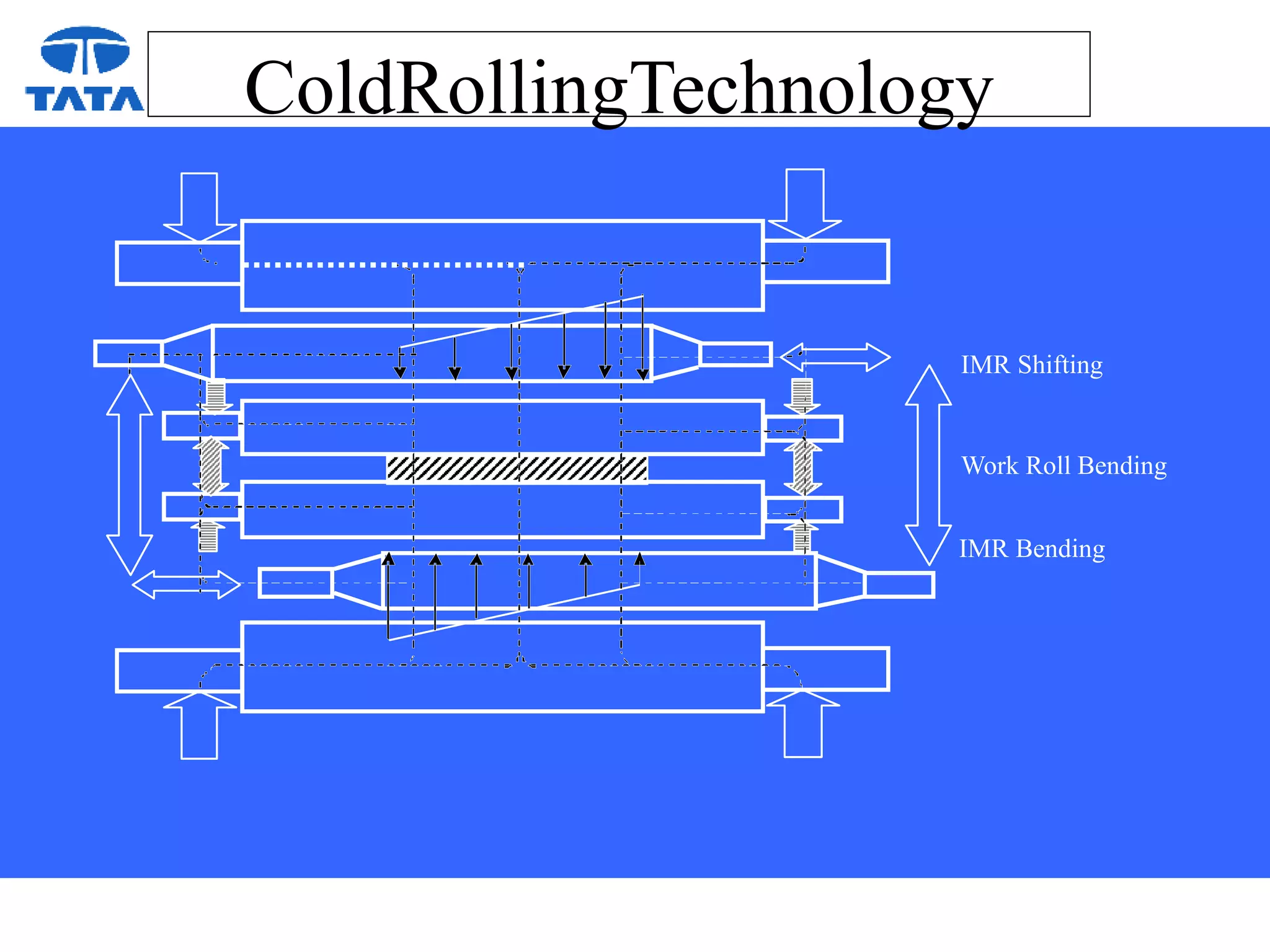 ColdRollingTechnology
IMR Shifting
Work Roll Bending
IMR Bending
 