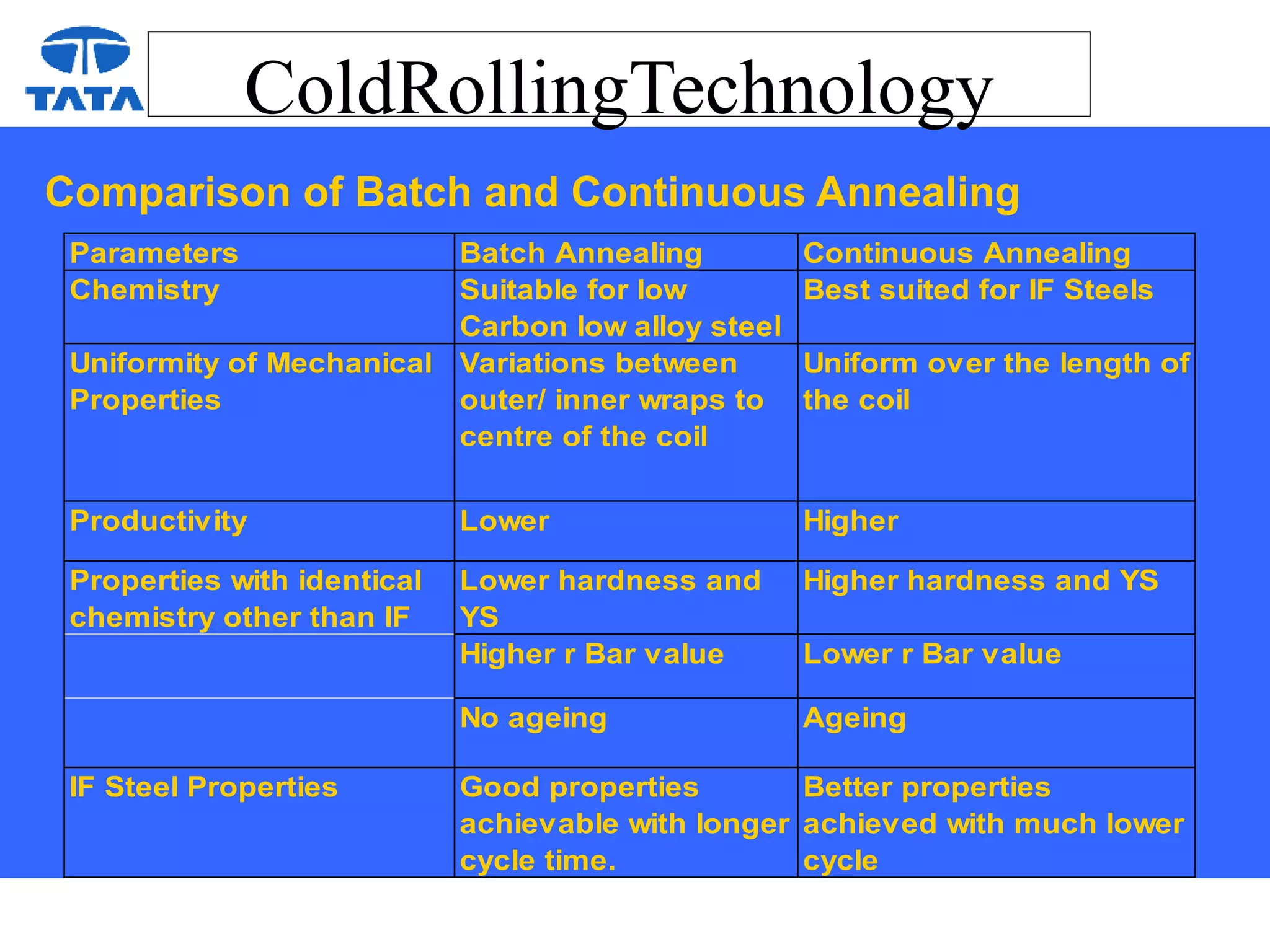 ColdRollingTechnology
Comparison of Batch and Continuous Annealing
Parameters Batch Annealing Continuous Annealing
Chemistry Suitable for low
Carbon low alloy steel
Best suited for IF Steels
Uniformity of Mechanical
Properties
Variations between
outer/ inner wraps to
centre of the coil
Uniform over the length of
the coil
Productivity Lower Higher
Properties with identical
chemistry other than IF
Lower hardness and
YS
Higher hardness and YS
Higher r Bar value Lower r Bar value
No ageing Ageing
IF Steel Properties Good properties
achievable with longer
cycle time.
Better properties
achieved with much lower
cycle
 