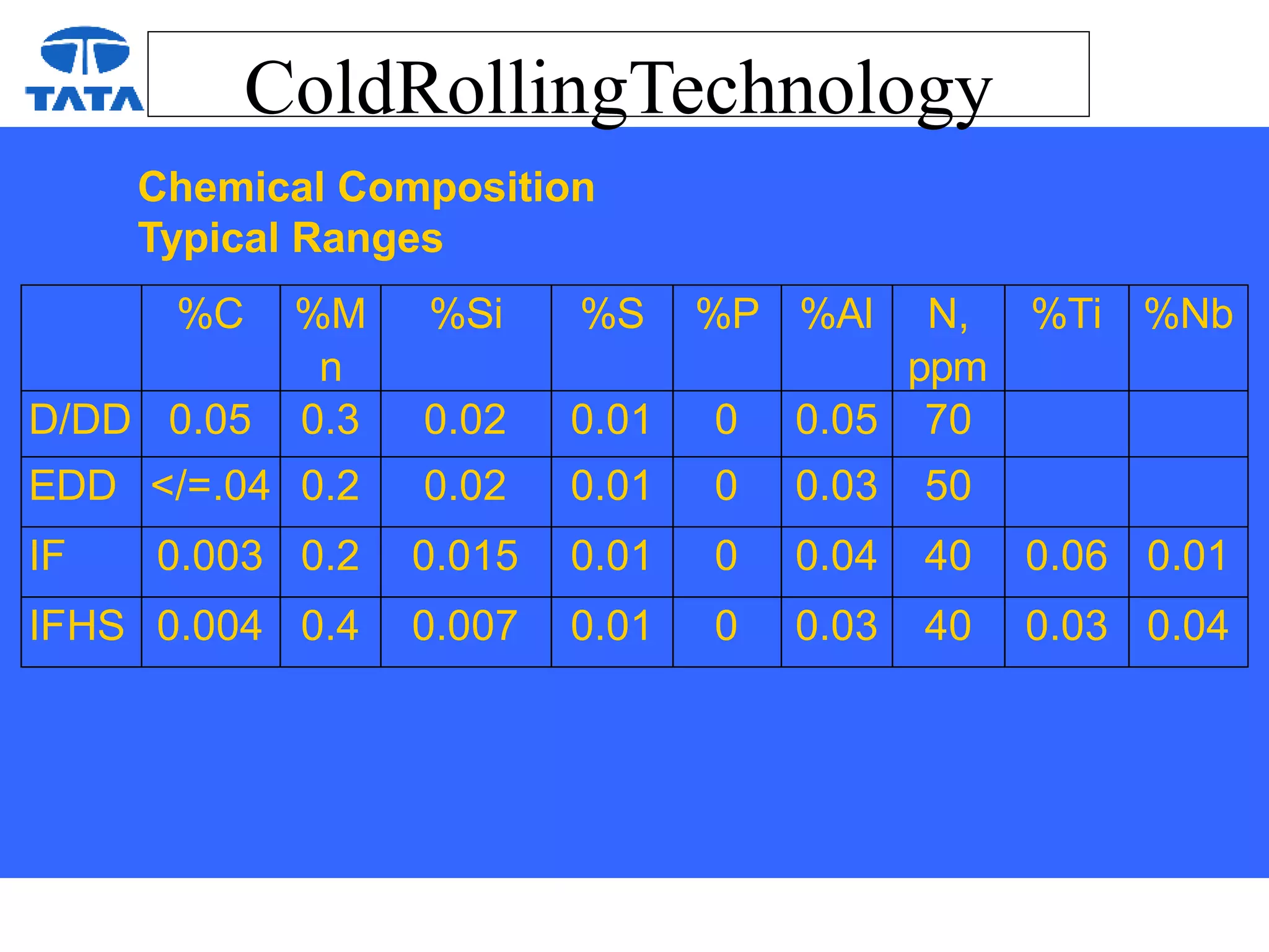 ColdRollingTechnology
Chemical Composition
Typical Ranges
%C %M
n
%Si %S %P %Al N,
ppm
%Ti %Nb
D/DD 0.05 0.3 0.02 0.01 0 0.05 70
EDD </=.04 0.2 0.02 0.01 0 0.03 50
IF 0.003 0.2 0.015 0.01 0 0.04 40 0.06 0.01
IFHS 0.004 0.4 0.007 0.01 0 0.03 40 0.03 0.04
 