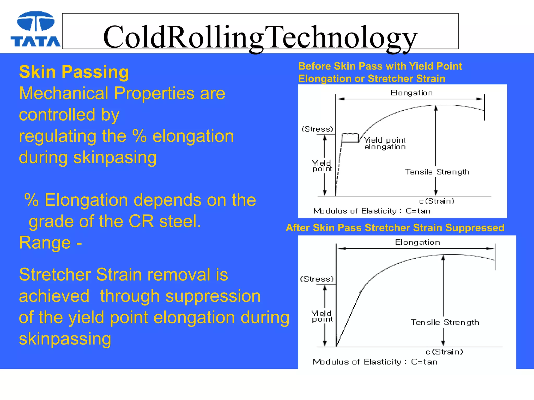 ColdRollingTechnology
Skin Passing
Mechanical Properties are
controlled by
regulating the % elongation
during skinpasing
% Elongation depends on the
grade of the CR steel.
Range -
Stretcher Strain removal is
achieved through suppression
of the yield point elongation during
skinpassing
Before Skin Pass with Yield Point
Elongation or Stretcher Strain
After Skin Pass Stretcher Strain Suppressed
 
