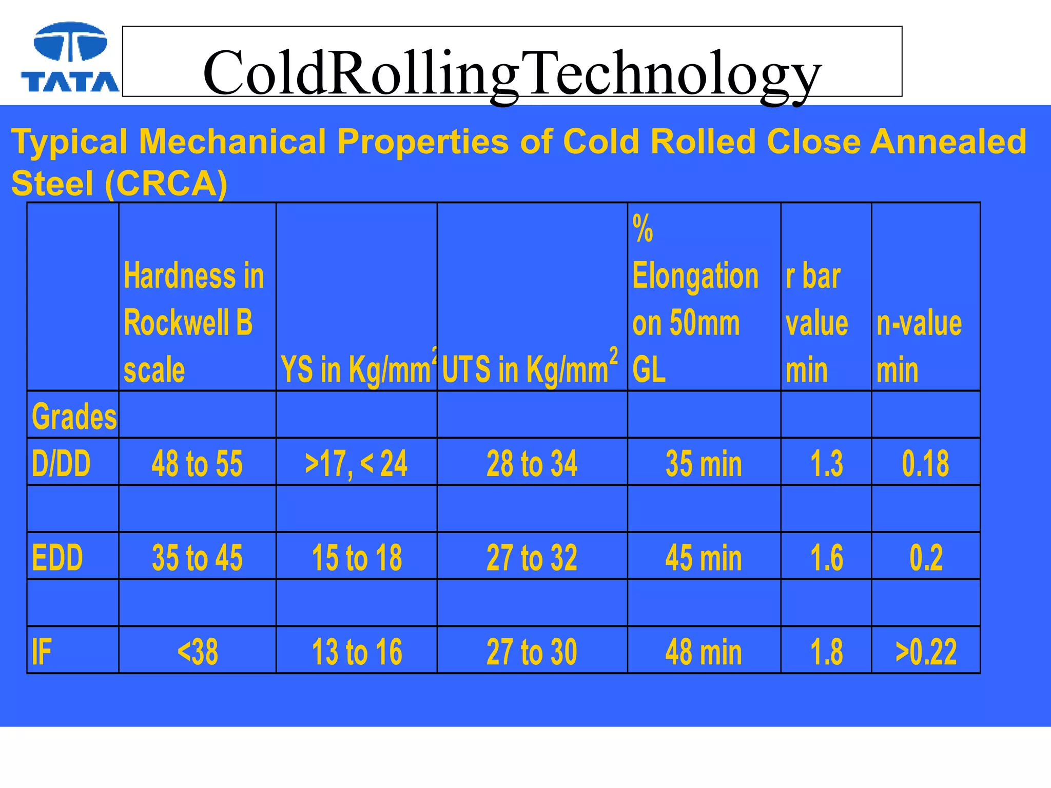 ColdRollingTechnology
Typical Mechanical Properties of Cold Rolled Close Annealed
Steel (CRCA)
Hardness in
Rockwell B
scale YS in Kg/mm2
UTS in Kg/mm2
%
Elongation
on 50mm
GL
r bar
value
min
n-value
min
Grades
D/DD 48 to 55 >17, < 24 28 to 34 35 min 1.3 0.18
EDD 35 to 45 15 to 18 27 to 32 45 min 1.6 0.2
IF <38 13 to 16 27 to 30 48 min 1.8 >0.22
 