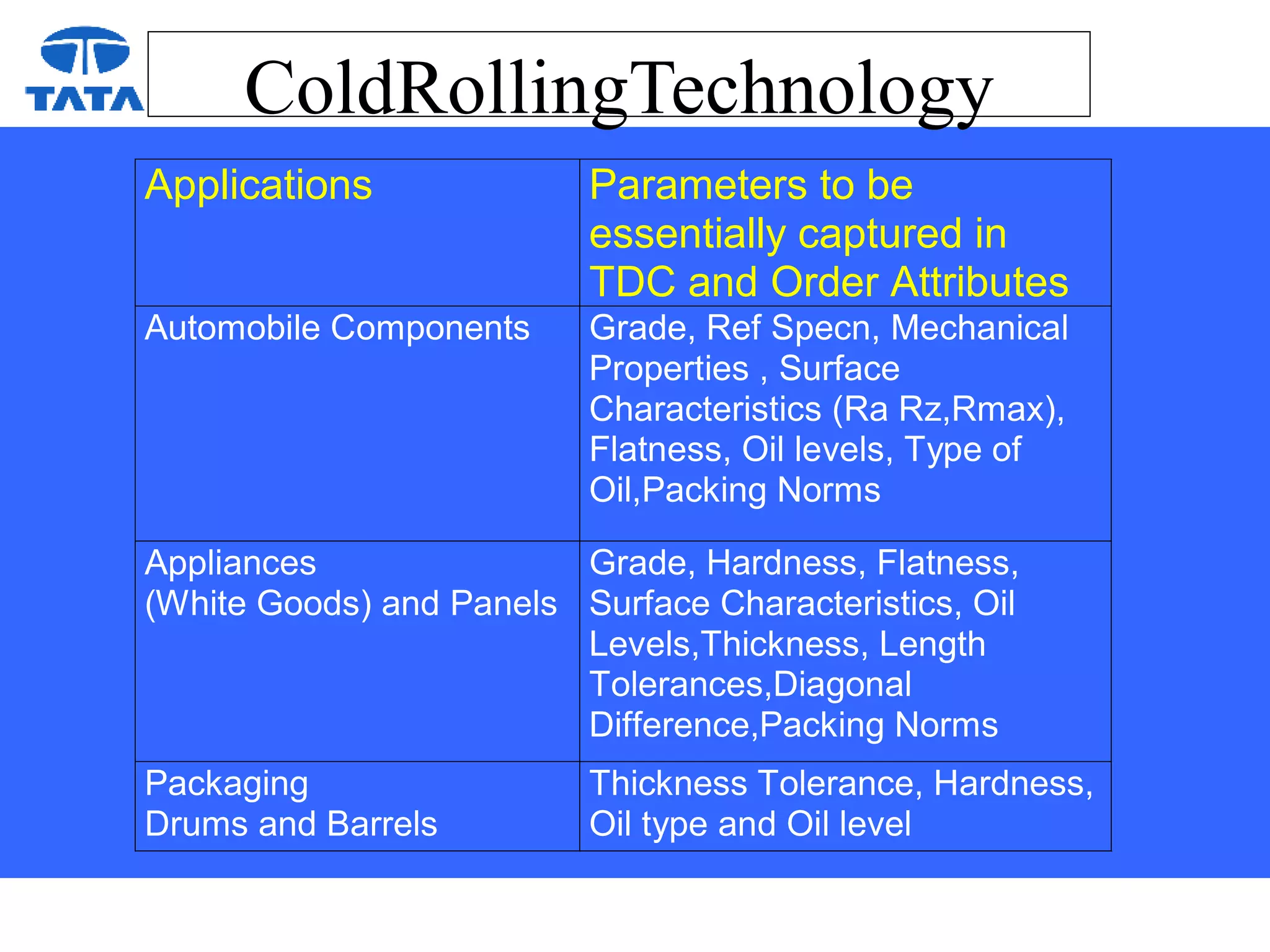 ColdRollingTechnology
Applications Parameters to be
essentially captured in
TDC and Order Attributes
Automobile Components Grade, Ref Specn, Mechanical
Properties , Surface
Characteristics (Ra Rz,Rmax),
Flatness, Oil levels, Type of
Oil,Packing Norms
Appliances
(White Goods) and Panels
Grade, Hardness, Flatness,
Surface Characteristics, Oil
Levels,Thickness, Length
Tolerances,Diagonal
Difference,Packing Norms
Packaging
Drums and Barrels
Thickness Tolerance, Hardness,
Oil type and Oil level
 