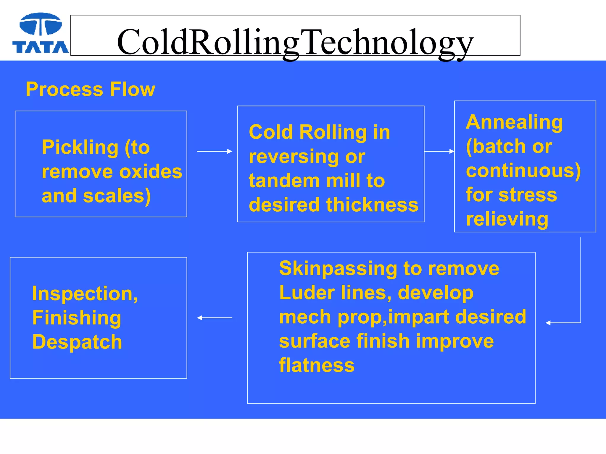 ColdRollingTechnology
Pickling (to
remove oxides
and scales)
Cold Rolling in
reversing or
tandem mill to
desired thickness
Annealing
(batch or
continuous)
for stress
relieving
Skinpassing to remove
Luder lines, develop
mech prop,impart desired
surface finish improve
flatness
Process Flow
Inspection,
Finishing
Despatch
 