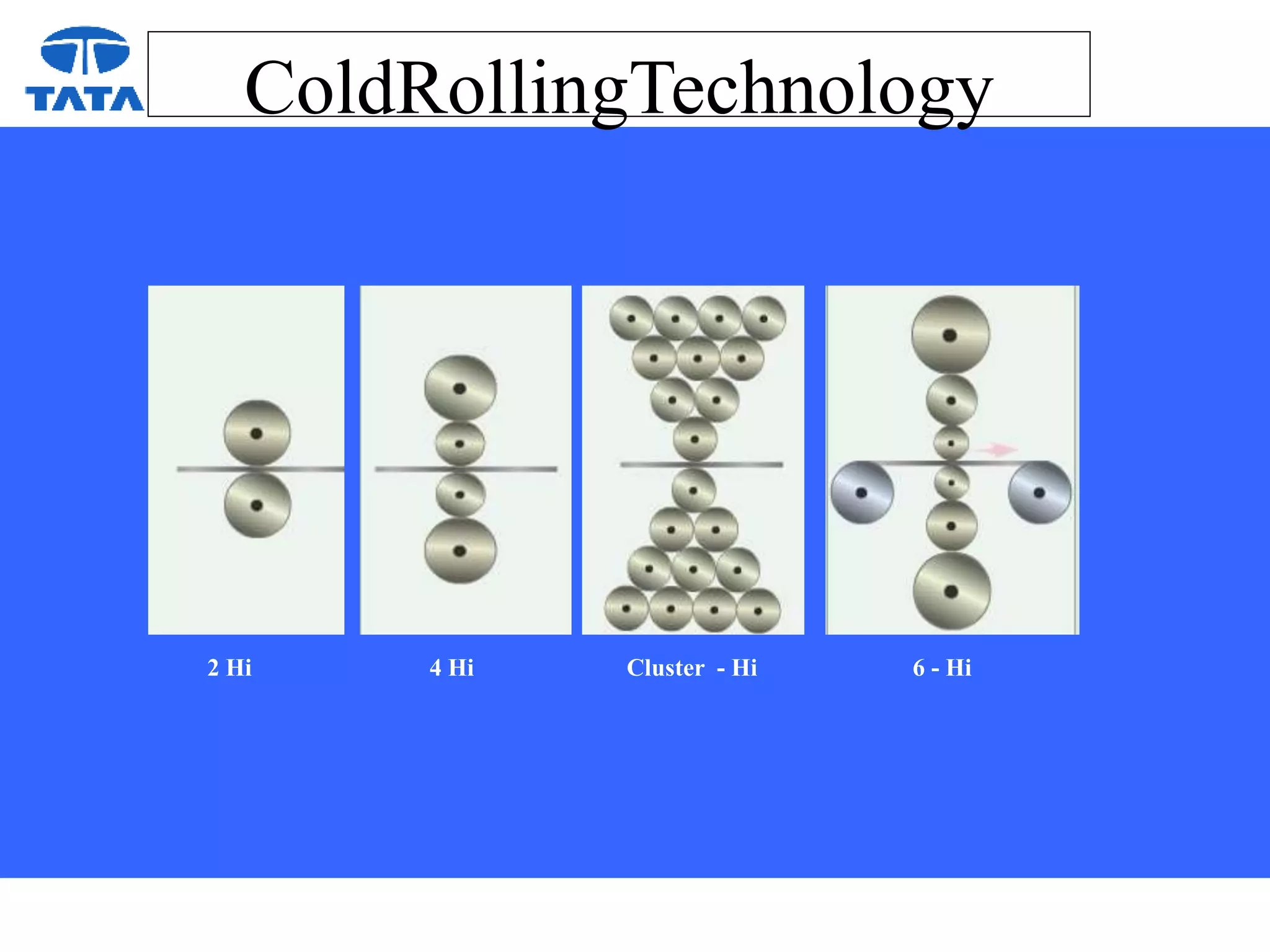 ColdRollingTechnology
2 Hi 4 Hi Cluster - Hi 6 - Hi
 