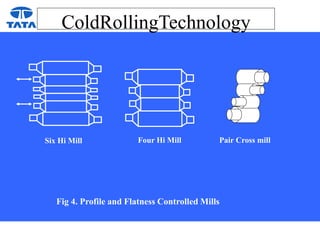 ColdRollingTechnology
Fig 4. Profile and Flatness Controlled Mills
Six Hi Mill Four Hi Mill Pair Cross mill
 