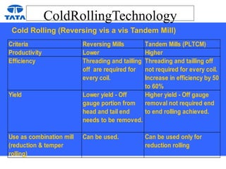 ColdRollingTechnology
Cold Rolling (Reversing vis a vis Tandem Mill)
Criteria Reversing Mills Tandem Mills (PLTCM)
Productivity Lower Higher
Efficiency Threading and tailling
off are required for
every coil.
Threading and tailling off
not required for every coil.
Increase in efficiency by 50
to 60%
Yield Lower yield - Off
gauge portion from
head and tail end
needs to be removed.
Higher yield - Off gauge
removal not required end
to end rolling achieved.
Use as combination mill
(reduction & temper
rolling)
Can be used. Can be used only for
reduction rolling
 