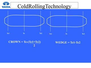ColdRollingTechnology
Te1 Te2
Tc Te1 Te2
Tc
CROWN = Tc-(Te1+Te2)
2
WEDGE = Te1-Te2
 