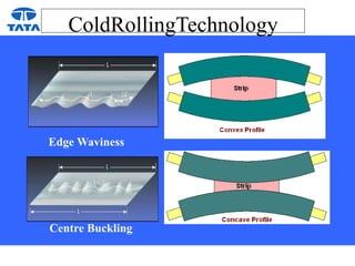 ColdRollingTechnology
Edge Waviness
Centre Buckling
 