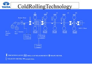 ColdRollingTechnology
#5 #4 #3 #2
#1
Mill E. Shear
Rotary Shear
No. 1 Tension
Reel
No. 2
Tension
Reel
Process
Computer
Coolant
Control
Bending
Control
THICKNESS GAUGE,
VELOCITY METER,
ROLL GAP MEASUREMENT SHAPE METER,
LOAD CELL
#1
#1
 
