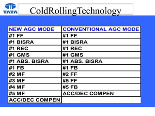 ColdRollingTechnology
NEW AGC MODE CONVENTIONAL AGC MODE
#1 FF #1 FF
#1 BISRA #1 BISRA
#1 REC #1 REC
#1 GMS #1 GMS
#1 ABS. BISRA #1 ABS. BISRA
#1 FB #1 FB
#2 MF #2 FF
#3 MF #5 FF
#4 MF #5 FB
#5 MF ACC/DEC COMPEN
ACC/DEC COMPEN
 