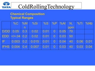 ColdRollingTechnology
Chemical Composition
Typical Ranges
%C %M
n
%Si %S %P %Al N,
ppm
%Ti %Nb
D/DD 0.05 0.3 0.02 0.01 0 0.05 70
EDD </=.04 0.2 0.02 0.01 0 0.03 50
IF 0.003 0.2 0.015 0.01 0 0.04 40 0.06 0.01
IFHS 0.004 0.4 0.007 0.01 0 0.03 40 0.03 0.04
 
