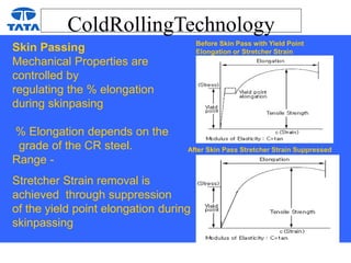 ColdRollingTechnology
Skin Passing
Mechanical Properties are
controlled by
regulating the % elongation
during skinpasing
% Elongation depends on the
grade of the CR steel.
Range -
Stretcher Strain removal is
achieved through suppression
of the yield point elongation during
skinpassing
Before Skin Pass with Yield Point
Elongation or Stretcher Strain
After Skin Pass Stretcher Strain Suppressed
 