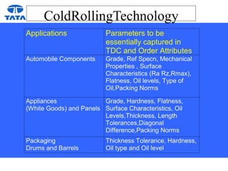 ColdRollingTechnology
Applications Parameters to be
essentially captured in
TDC and Order Attributes
Automobile Components Grade, Ref Specn, Mechanical
Properties , Surface
Characteristics (Ra Rz,Rmax),
Flatness, Oil levels, Type of
Oil,Packing Norms
Appliances
(White Goods) and Panels
Grade, Hardness, Flatness,
Surface Characteristics, Oil
Levels,Thickness, Length
Tolerances,Diagonal
Difference,Packing Norms
Packaging
Drums and Barrels
Thickness Tolerance, Hardness,
Oil type and Oil level
 