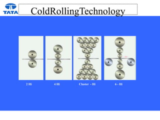 ColdRollingTechnology
2 Hi 4 Hi Cluster - Hi 6 - Hi
 
