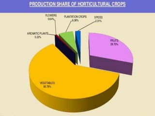 COLD STORAHE AND COLD SUPPLY CHAIN MANAGEMENT OF HORTICULTURAL CROPS | PPTX