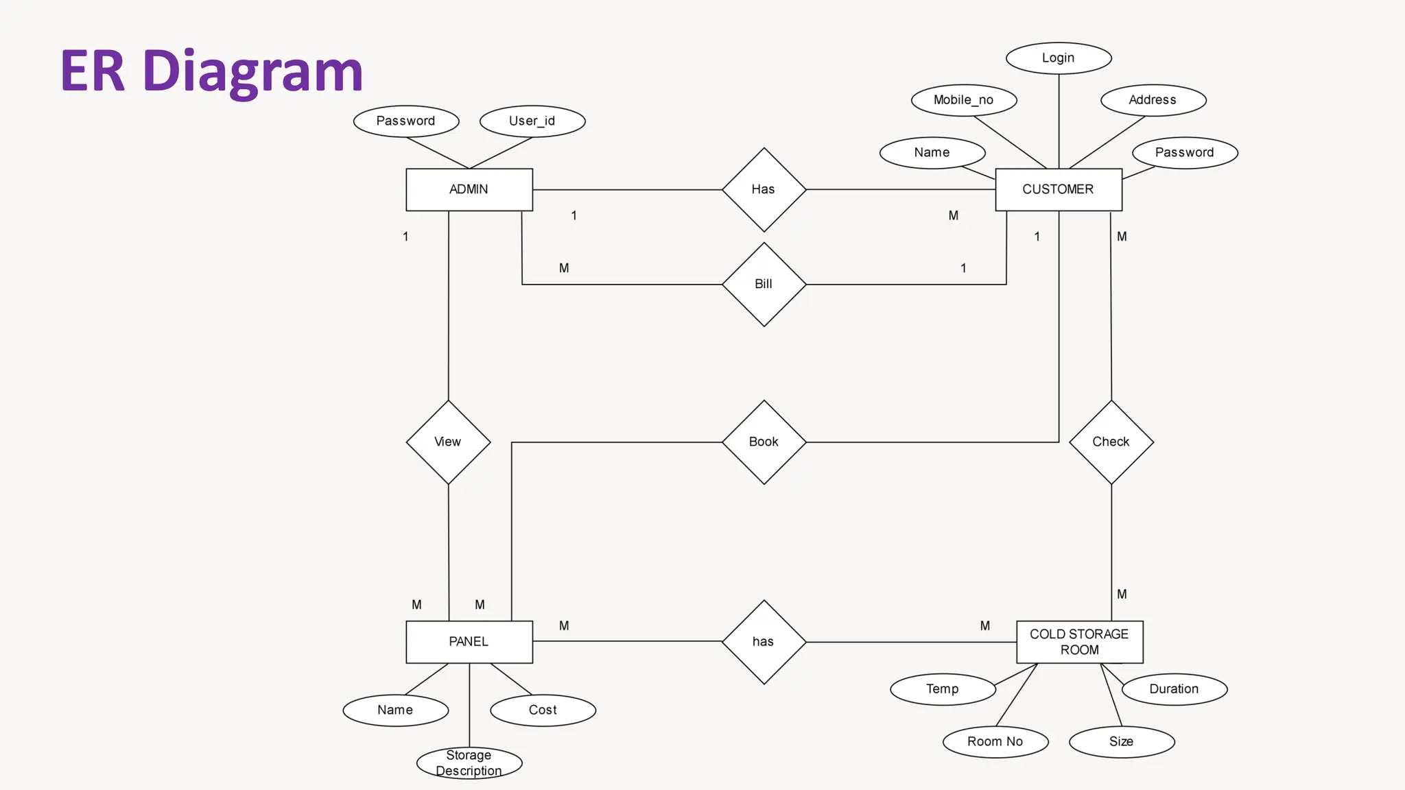 cold storage management system software project | PDF