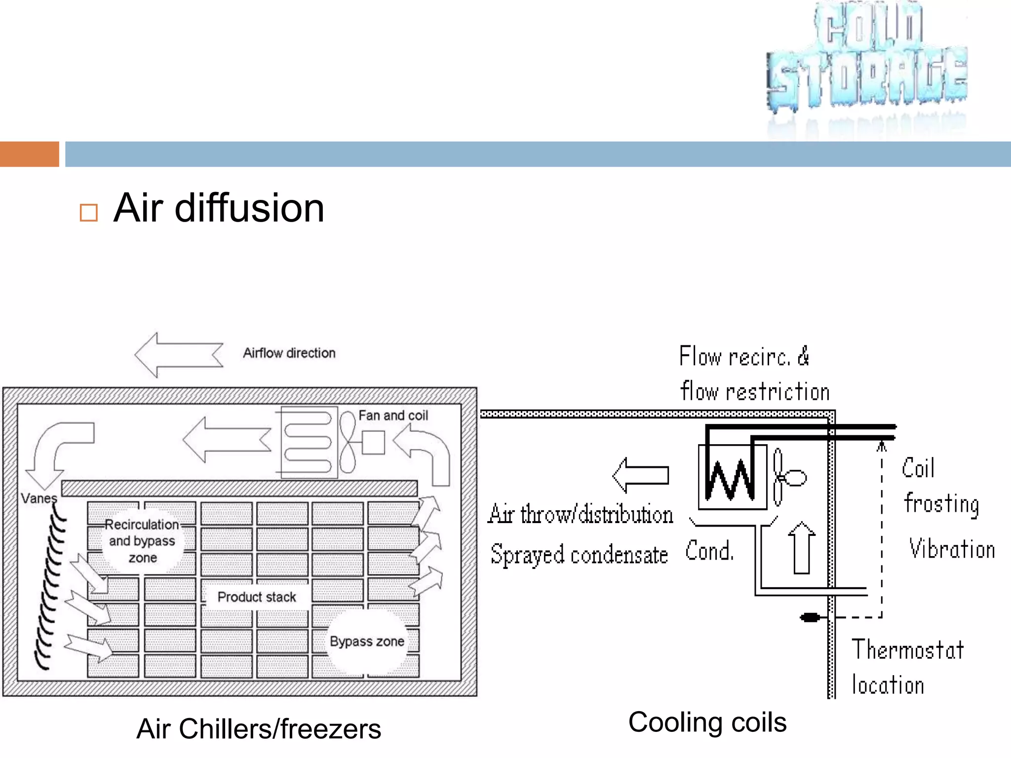  Air diffusion
Cooling coilsAir Chillers/freezers
 