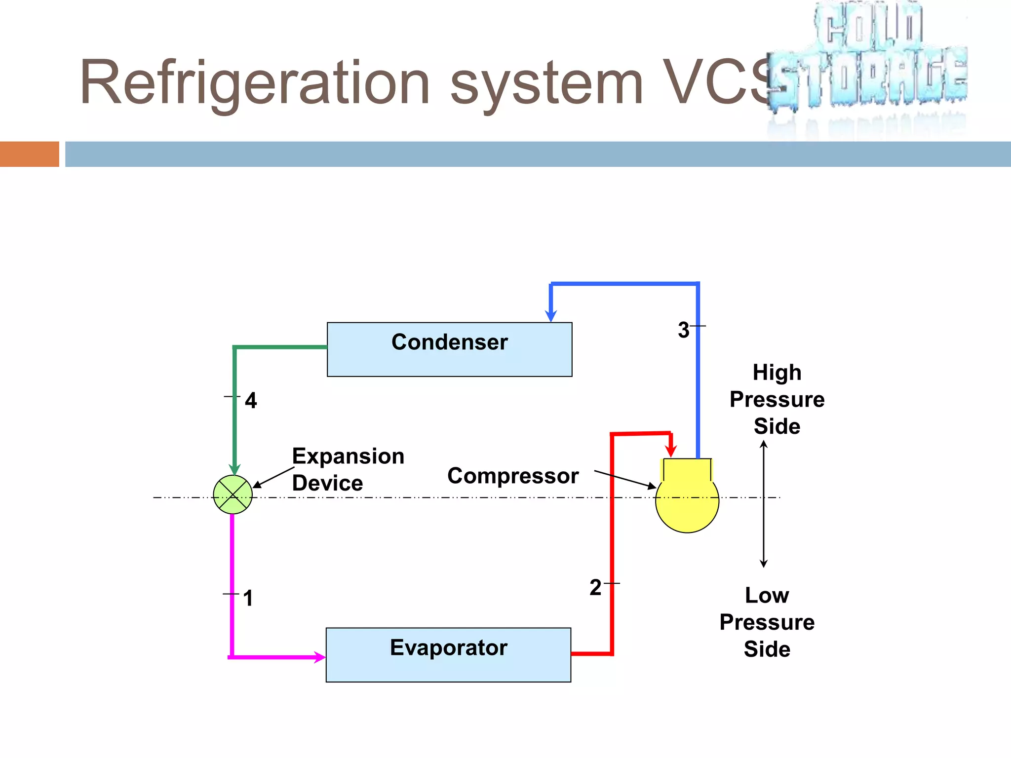 Refrigeration system VCS
Condenser
Evaporator
High
Pressure
Side
Low
Pressure
Side
Compressor
Expansion
Device
1 2
3
4
 