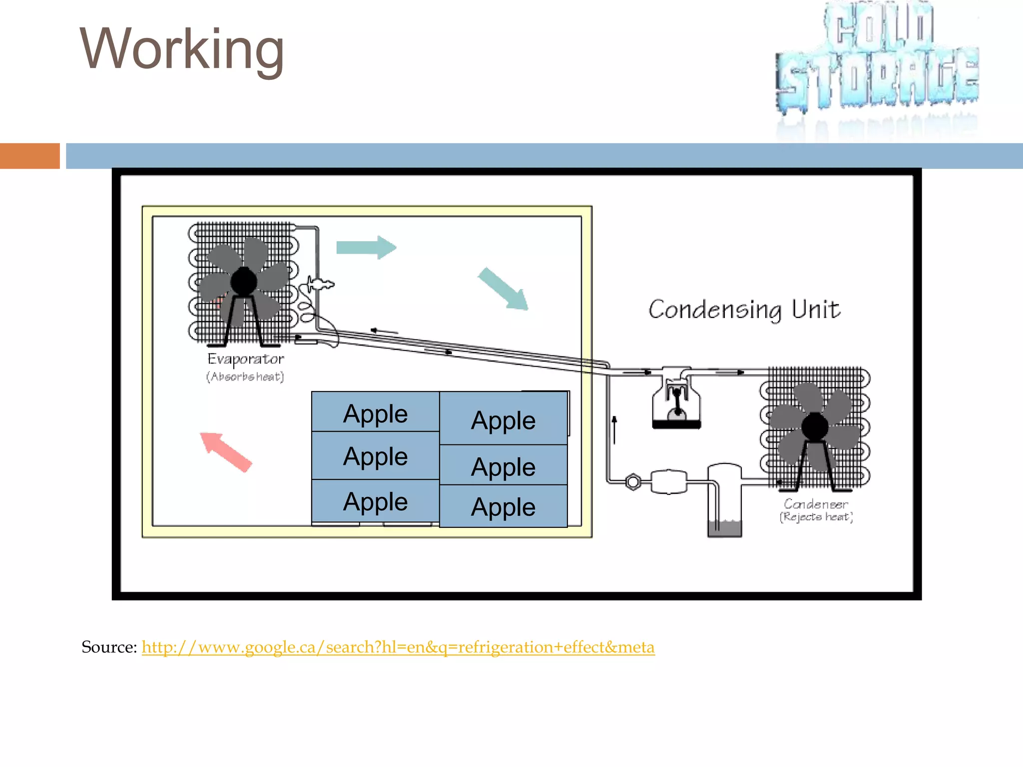 Working
Source: http://www.google.ca/search?hl=en&q=refrigeration+effect&meta
AppleApple
AppleApple
Apple Apple
 