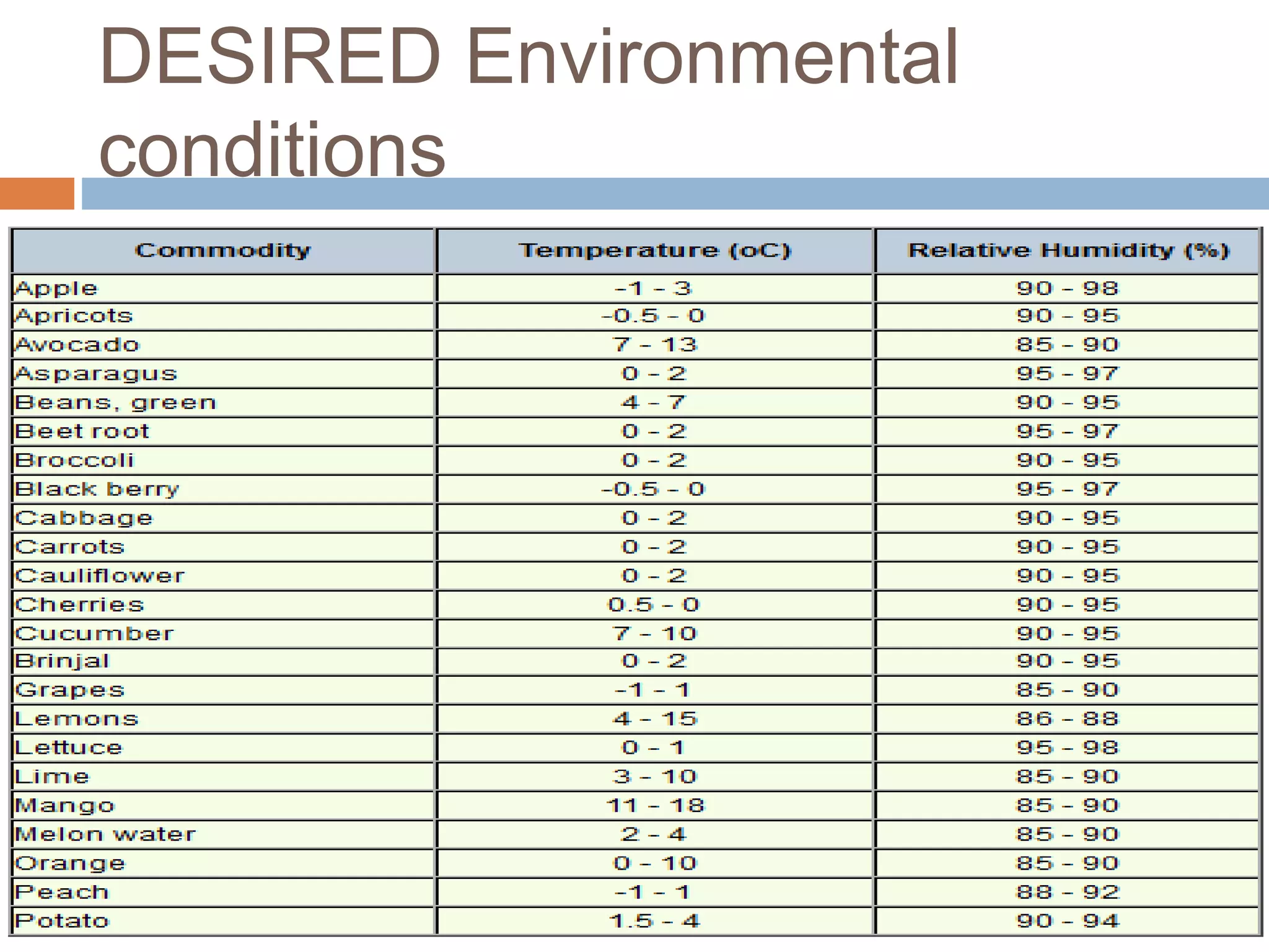 DESIRED Environmental
conditions
 