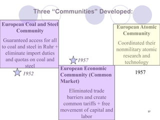 57Three “Communities” Developed:European Coal and Steel CommunityGuaranteed access for all to coal and steel in Ruhr + eliminate import duties and quotas on coal and steelEuropean Atomic CommunityCoordinated their nonmilitary atomic research and technology1957European Economic Community (Common Market)Eliminated trade barriers and create common tariffs + free movement of capital and labor19571952