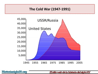 The Cold War (1947-1991)
 