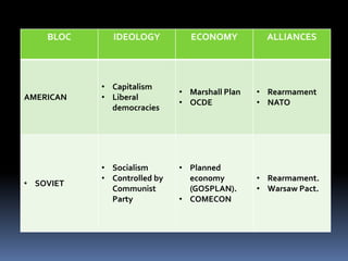 BLOC IDEOLOGY ECONOMY ALLIANCES
AMERICAN
• Capitalism
• Liberal
democracies
• Marshall Plan
• OCDE
• Rearmament
• NATO
• SOVIET
• Socialism
• Controlled by
Communist
Party
• Planned
economy
(GOSPLAN).
• COMECON
• Rearmament.
• Warsaw Pact.
 