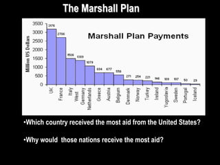 •Which country received the most aid from the United States?
•Why would those nations receive the most aid?
The Marshall Plan
 