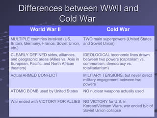 Differences between WWII and
              Cold War
           World War II                                Cold War
MULTIPLE countries involved (US,        TWO main superpowers (United States
Britain, Germany, France, Soviet Union, and Soviet Union)
etc.)
CLEARLY DEFINED sides, alliances,          IDEOLOGICAL /economic lines drawn
and geographic areas (Allies vs. Axis in   between two powers (capitalism vs.
European, Pacific, and North African       communism, democracy vs.
theaters)                                  totalitarianism)
Actual ARMED CONFLICT                      MILITARY TENSIONS, but never direct
                                           military engagement between two
                                           powers
ATOMIC BOMB used by United States          NO nuclear weapons actually used

War ended with VICTORY FOR ALLIES NO VICTORY for U.S. in
                                  Korean/Vietnam Wars, war ended b/c of
                                  Soviet Union collapse
 