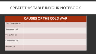 CREATETHISTABLE INYOUR NOTEBOOK
CAUSES OFTHE COLDWAR
Yalta Conference (1)
Superpowers (2)
Iron Curtain (1)
Containment (4)
Germany (2)
 