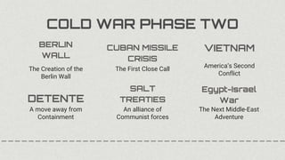 COLD WAR PHASE TWO
The Creation of the
Berlin Wall
BERLIN
WALL
The First Close Call
CUBAN MISSILE
CRISIS
America’s Second
Conflict
VIETNAM
A move away from
Containment
DETENTE
An alliance of
Communist forces
SALT
TREATIES
The Next Middle-East
Adventure
Egypt-Israel
War
 